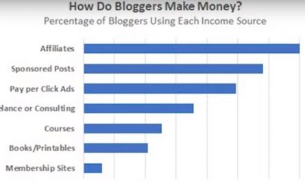 How much do bloggers in Nigeria make
