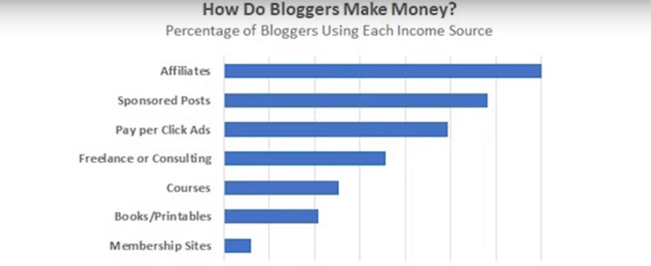 How much do bloggers in Nigeria make