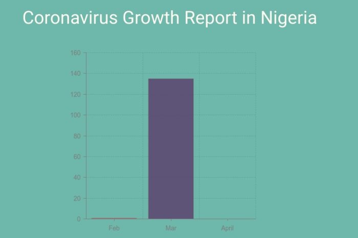 Coronavirus Growth Rate in Nigeria