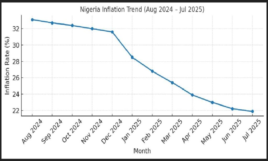 Inflation Trend 2025