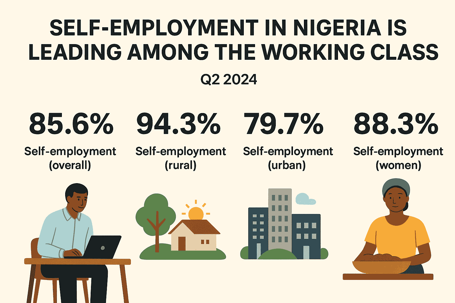 Six In Seven Working Nigerians Are Self employed NBS Employment Six In Seven Working Nigerians Are Self employed NBS Employment